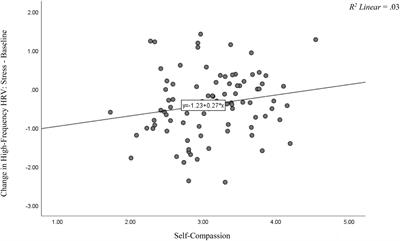 Self-Compassion and Psycho-Physiological Recovery From Recalled Sport Failure